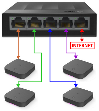 Príklad zapojenia 4x DIGI BOX na SWITCH 5-portov 1000Mbps