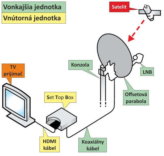 Schéma zapojenia satelitnej antény, STB a TV prijímaèa